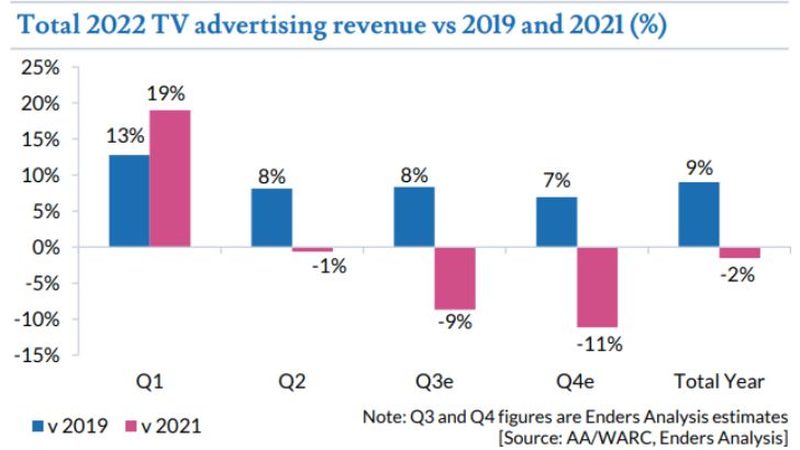 États-Unis : le marché de la télévision se prépare à un déclin significatif en 2023